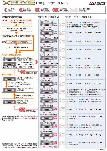 『XARVIS』 セッティングフローチャート・設定値一覧表